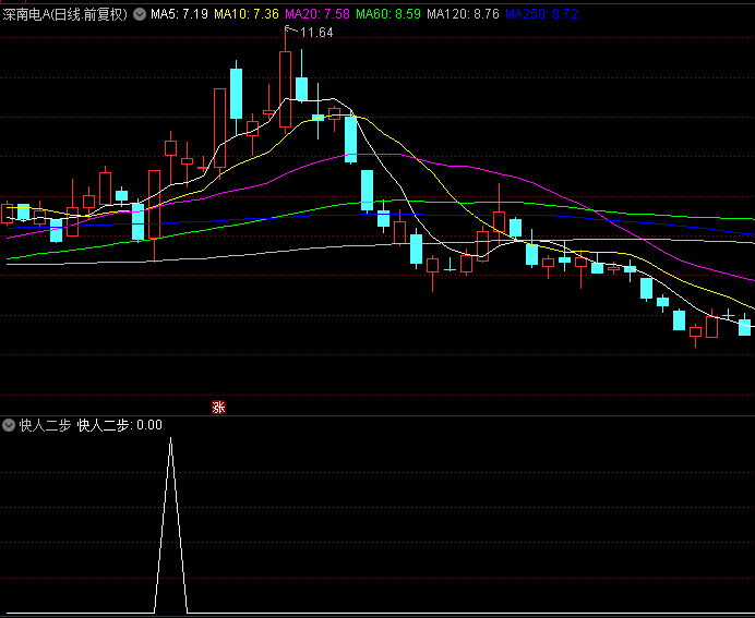 【快人二步】副图、选股指标，可与快人一步进行共振，减少选出的个股数量，提高成功率！