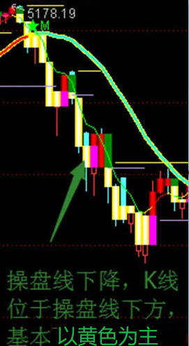 分享【百战百胜】主图指标，是根据操盘线确定方向，操盘过程中最重要的依据！