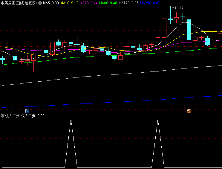 【快人二步】副图、选股指标，可与快人一步进行共振，减少选出的个股数量，提高成功率！
