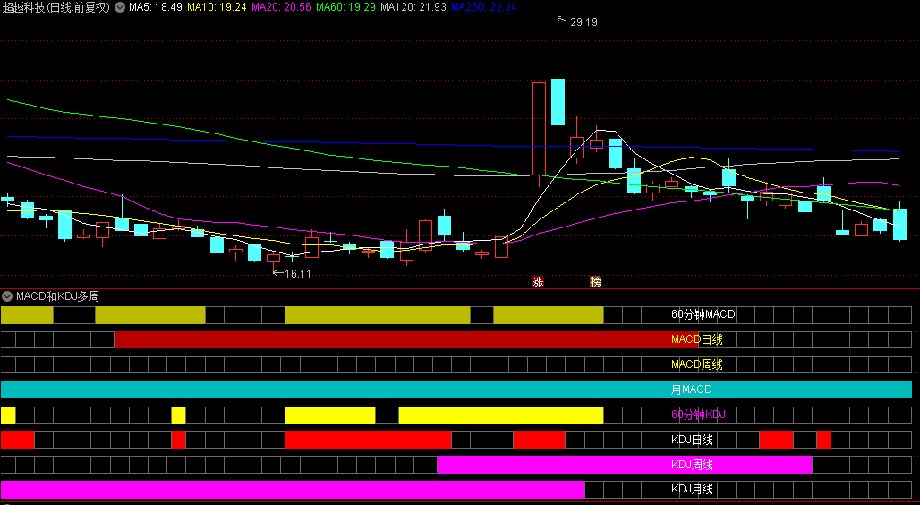 【MACD和KDJ多周期共振】副图指标，指标技术共振，助你拿住牛股！无未来！