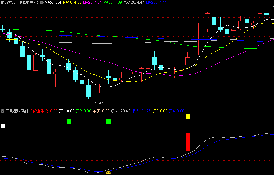 通达信【三色擒涨停】幅图指标、选股指标，红白黄三色出，就是妖股点火时，抓短期波动机会！