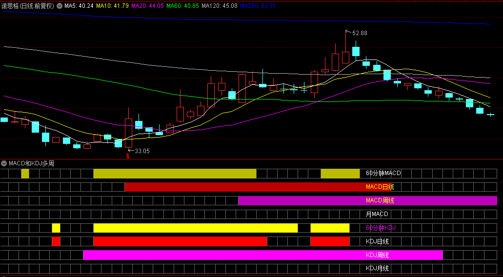 【MACD和KDJ多周期共振】副图指标，指标技术共振，助你拿住牛股！无未来！