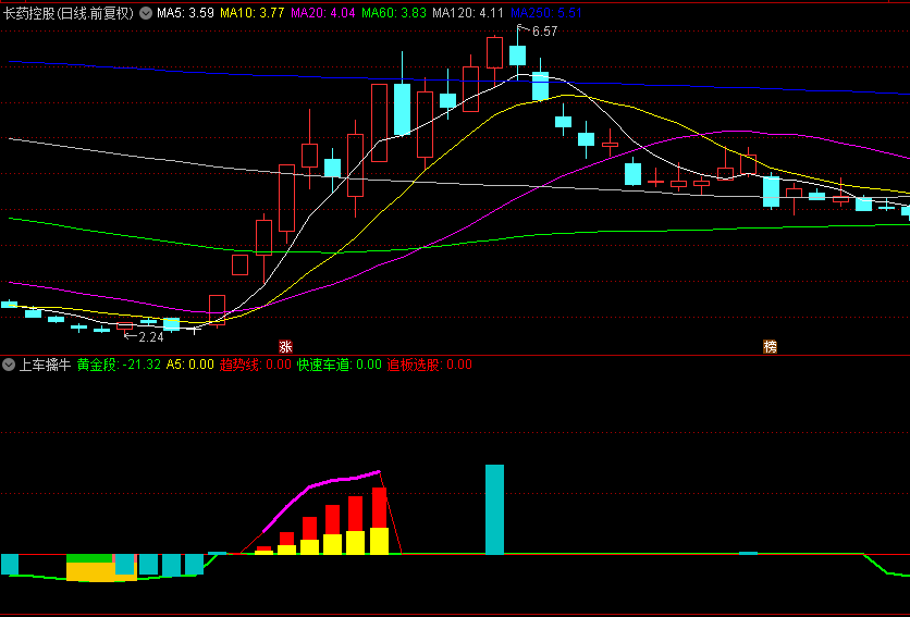 【上车擒牛】优化版副图指标，自己优化过的版本，提高了准确度和美观度，抓牛股的起涨点！
