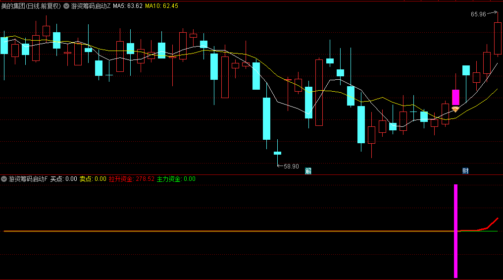 【游资筹码启动】主图和副图/选股指标，筹码突破捉黑马信号，买点信号简单好识别！
