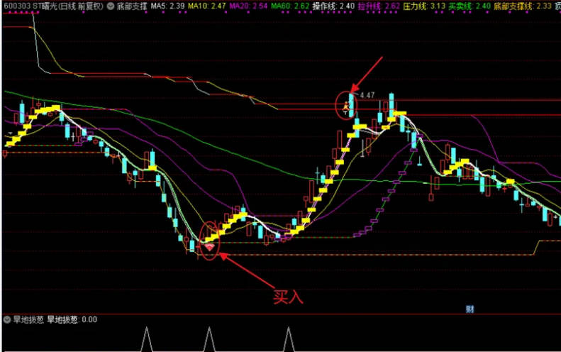 精选【底部支撑】主图/副图/选股指标，五日MA拐头向上时买入，支撑线上找买点，压力线下找卖点！