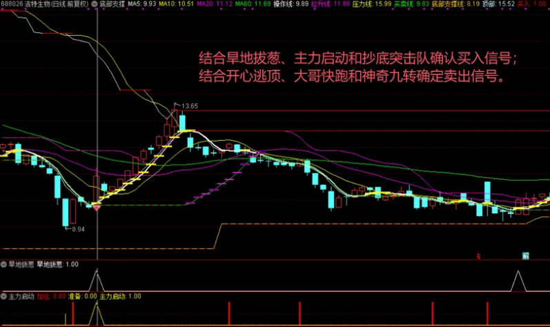 精选【底部支撑】主图/副图/选股指标，五日MA拐头向上时买入，支撑线上找买点，压力线下找卖点！