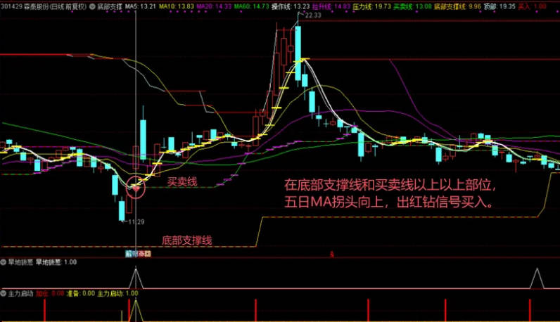 精选【底部支撑】主图/副图/选股指标，五日MA拐头向上时买入，支撑线上找买点，压力线下找卖点！