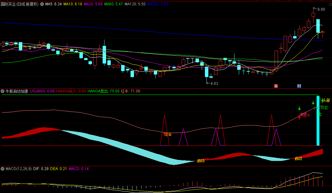 同花顺牛股启动加速副图指标 波段启动 启动加速 冲顶卖 源码 效果图