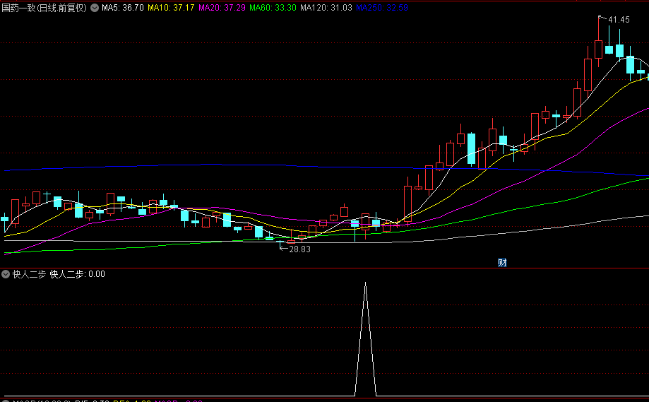 【快人二步】副图、选股指标，可与快人一步进行共振，减少选出的个股数量，提高成功率！