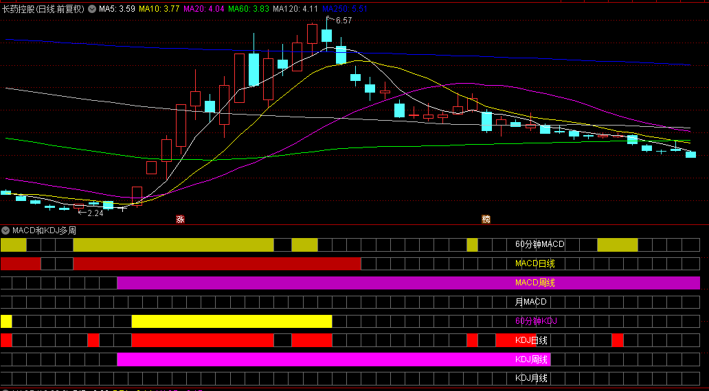 【MACD和KDJ多周期共振】副图指标，指标技术共振，助你拿住牛股！无未来！