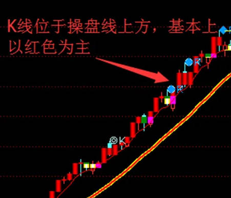 分享【百战百胜】主图指标，是根据操盘线确定方向，操盘过程中最重要的依据！