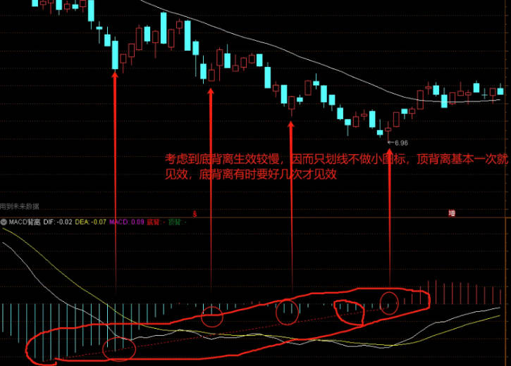 应友友要求做个与众不同真正的【MACD真正背离】副图指标，MACD量柱为核心，价值无法估量！