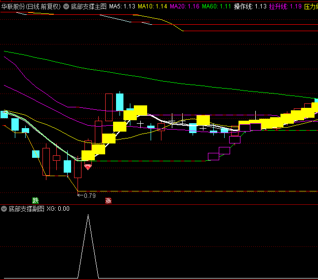 精选【底部支撑】主图/副图/选股指标，五日MA拐头向上时买入，支撑线上找买点，压力线下找卖点！