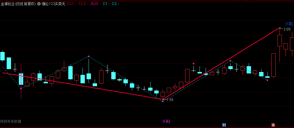 【缠论123买卖无DLL板】主图指标，波段擒龙，手机版缠论画线指标源码！