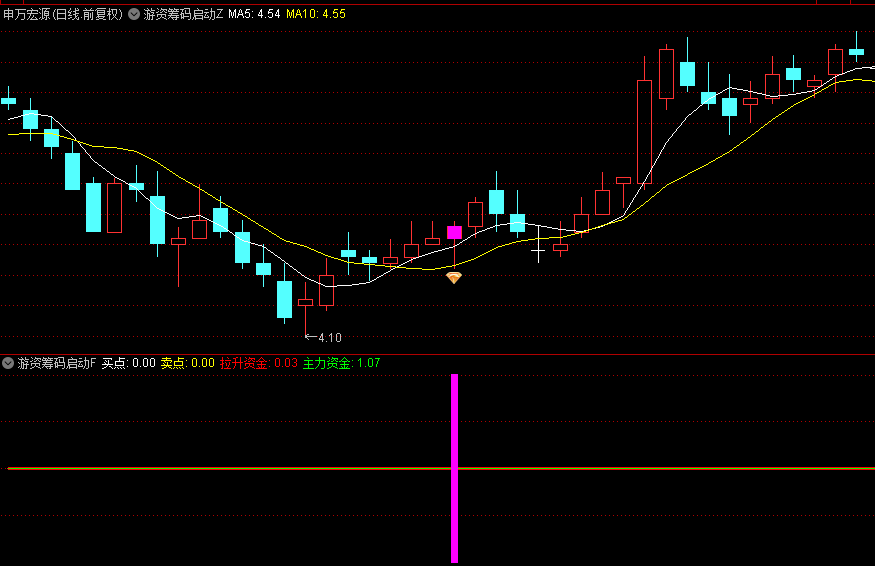 【游资筹码启动】主图和副图/选股指标，筹码突破捉黑马信号，买点信号简单好识别！