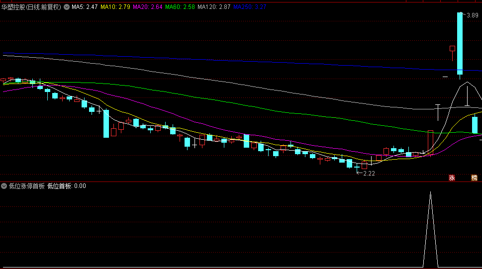 【低位涨停首板】副图和选股指标，辅助寻找低位短线波段龙头强势股，主升量能定龙头！