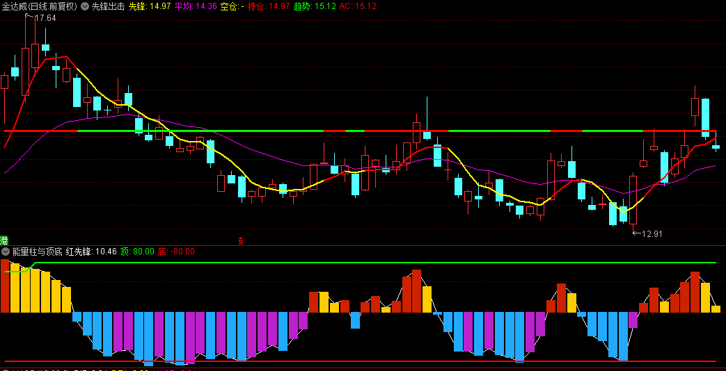 同花顺能量柱与顶底副图指标 预测大盘趋势 中短线适用 源码 效果图