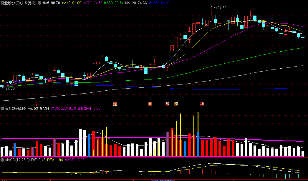【量能跃升】副图指标，量能共振，精准介入，捕牛神器！