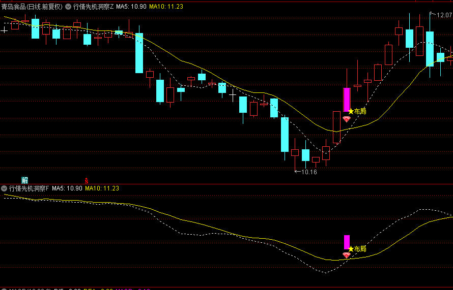 【行情先机洞察】主图/副图/选股指标，多头趋势基础释放信号，在主升浪前精准锁定入场良机！