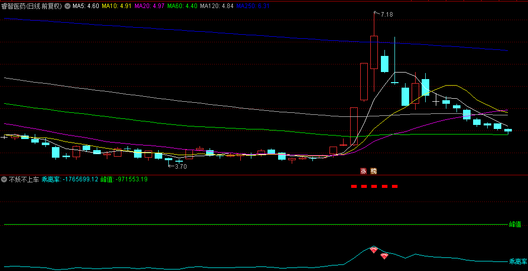 【不妖不上车】副图指标，以偏离率为导向，指引入场点！