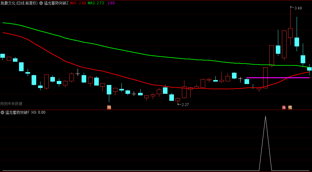 精选【猛龙蓄势突破】主图/副图/选股指标，快马加鞭赚到翻，突破确定买入时机！
