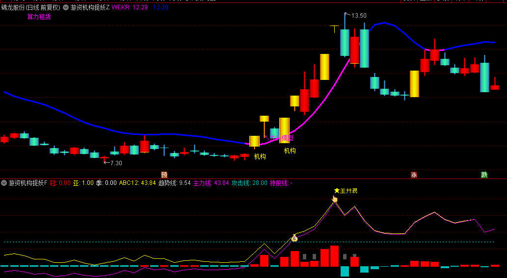 【游资机构捉妖】主图和副图指标，游资机构共振抓妖，金手指+主升浪为抓妖启动信号！