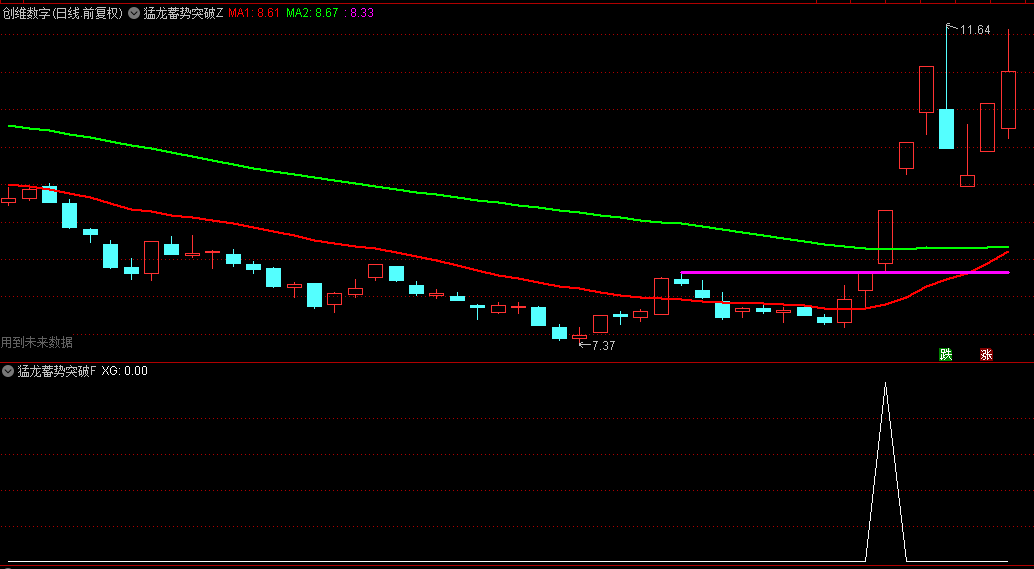 精选【猛龙蓄势突破】主图/副图/选股指标，快马加鞭赚到翻，突破确定买入时机！
