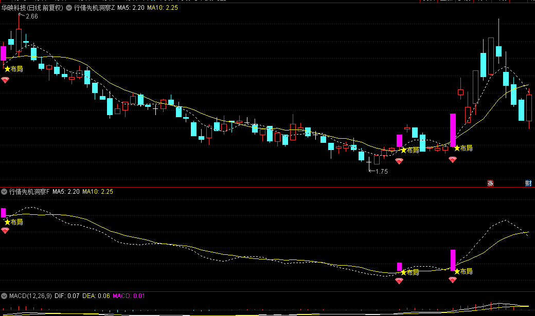 【行情先机洞察】主图/副图/选股指标，多头趋势基础释放信号，在主升浪前精准锁定入场良机！