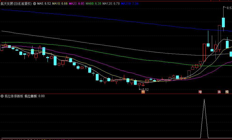【低位涨停首板】副图和选股指标，辅助寻找低位短线波段龙头强势股，主升量能定龙头！