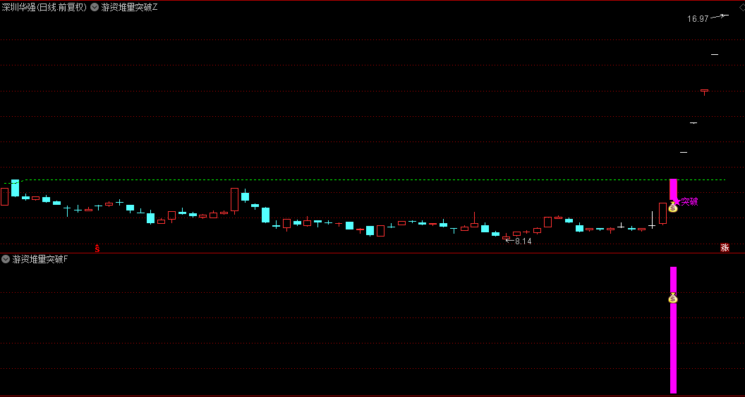 【游资堆量突破】主图和副图指标，游资主力堆量突破，大涨行情开始，信号一览无余！