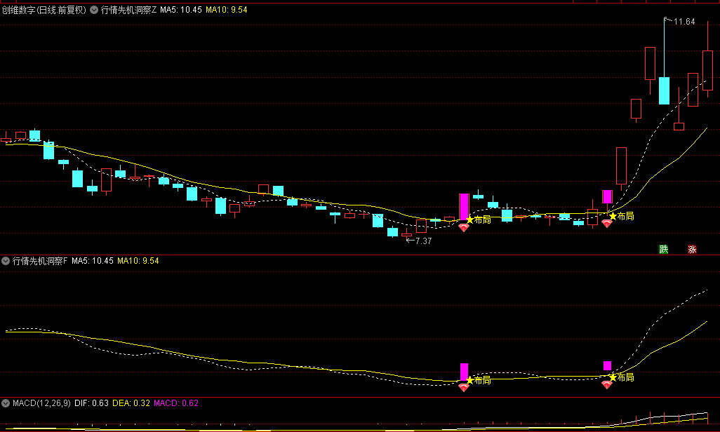 【行情先机洞察】主图/副图/选股指标，多头趋势基础释放信号，在主升浪前精准锁定入场良机！