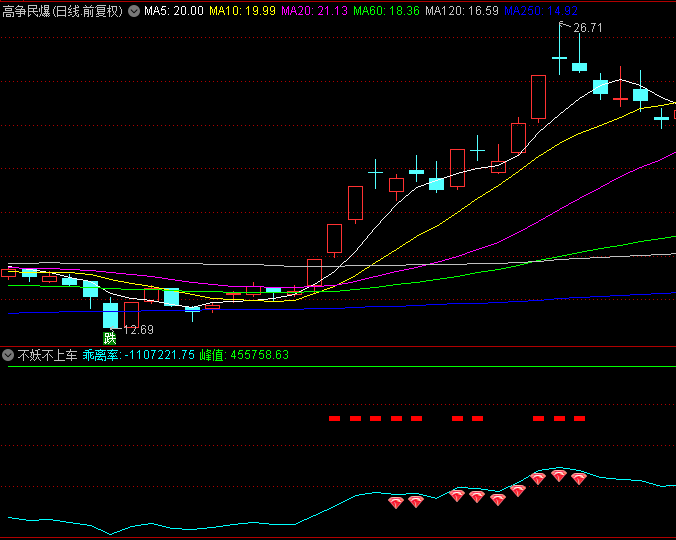 【不妖不上车】副图指标，以偏离率为导向，指引入场点！