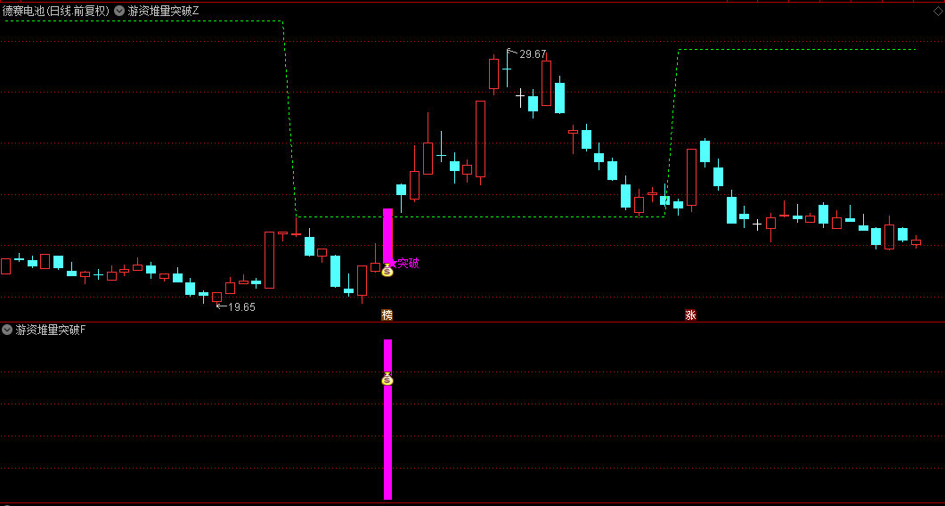 【游资堆量突破】主图和副图指标，游资主力堆量突破，大涨行情开始，信号一览无余！