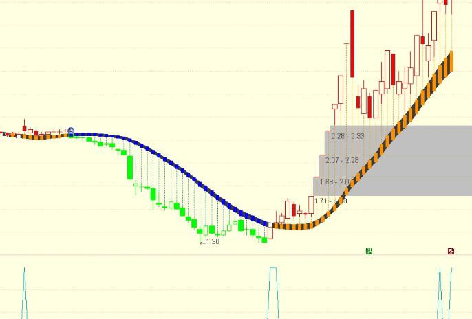 【综合竞价】副图/选股指标，根据网上金甲思路修改而成，普通加密已经解除，源码！