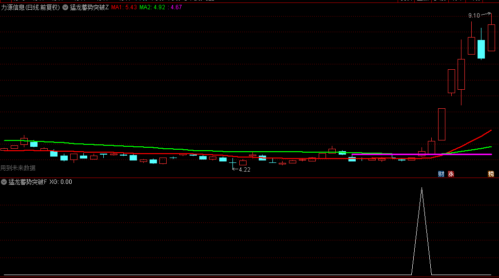 精选【猛龙蓄势突破】主图/副图/选股指标，快马加鞭赚到翻，突破确定买入时机！