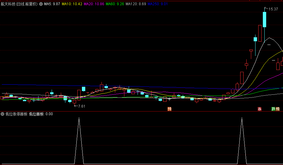 【低位涨停首板】副图和选股指标，辅助寻找低位短线波段龙头强势股，主升量能定龙头！