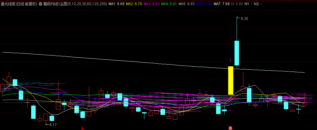 【筹码均线】主图指标，比软件的筹码峰更直观，用来追涨打板好使！
