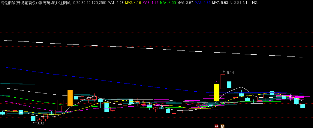 【筹码均线】主图指标，比软件的筹码峰更直观，用来追涨打板好使！