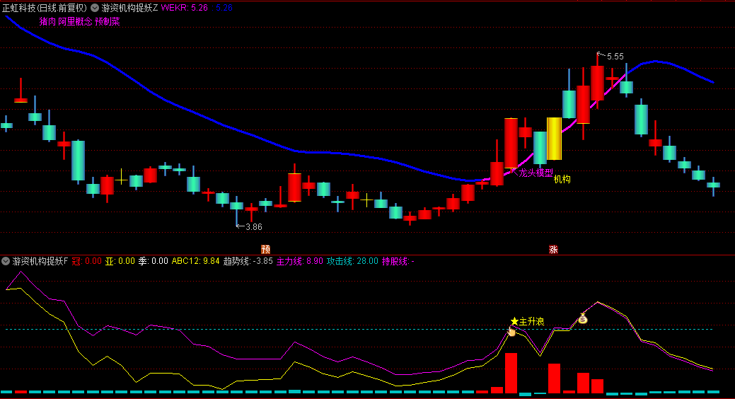 【游资机构捉妖】主图和副图指标，游资机构共振抓妖，金手指+主升浪为抓妖启动信号！