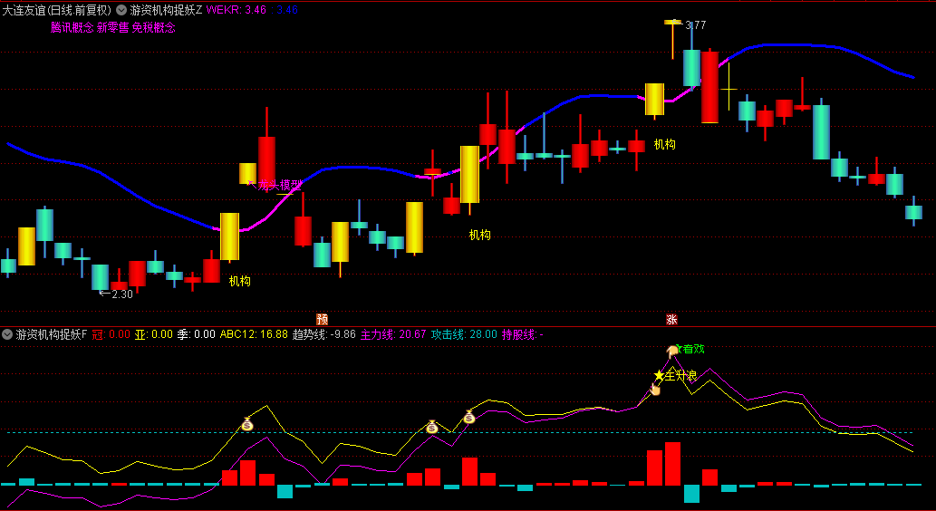 【游资机构捉妖】主图和副图指标，游资机构共振抓妖，金手指+主升浪为抓妖启动信号！