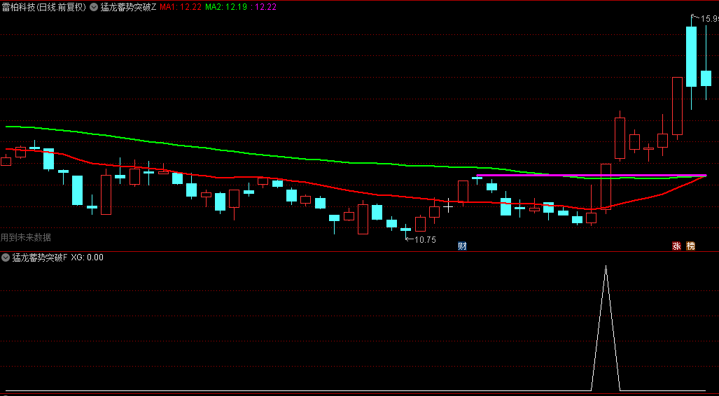 精选【猛龙蓄势突破】主图/副图/选股指标，快马加鞭赚到翻，突破确定买入时机！