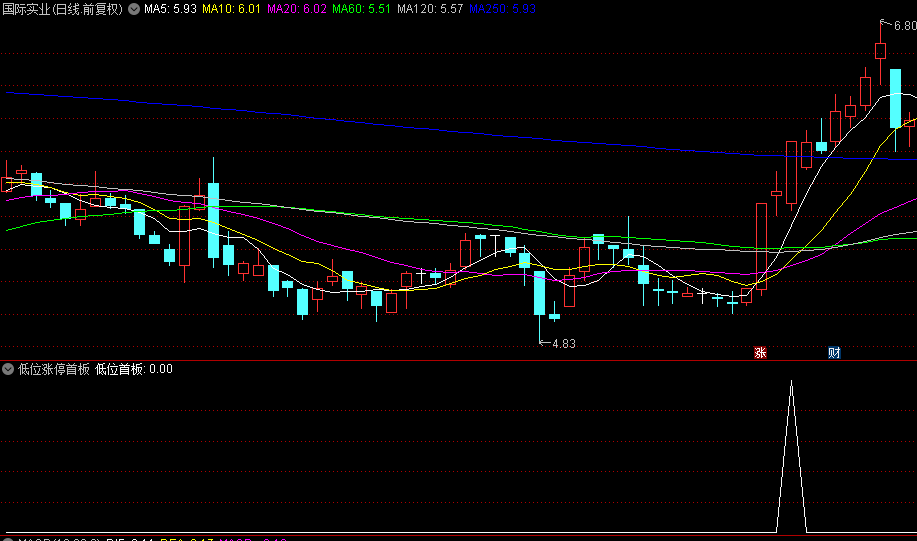 【低位涨停首板】副图和选股指标，辅助寻找低位短线波段龙头强势股，主升量能定龙头！