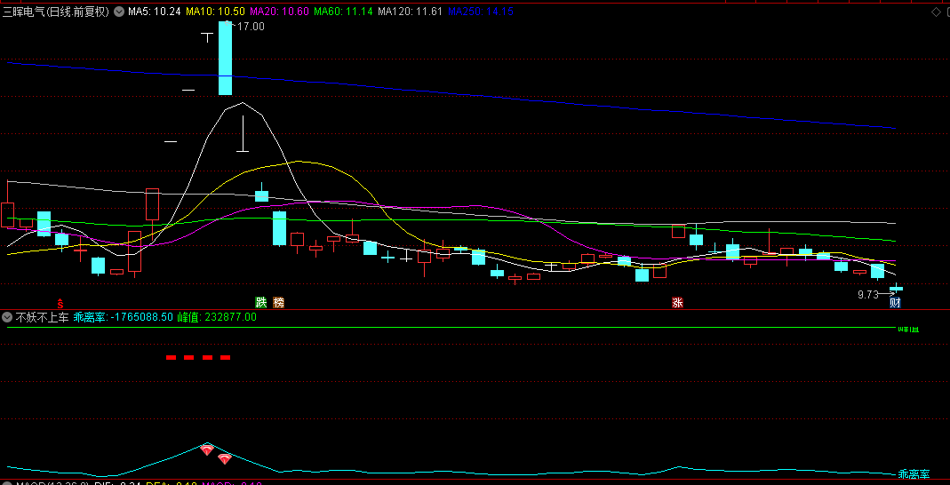 【不妖不上车】副图指标，以偏离率为导向，指引入场点！