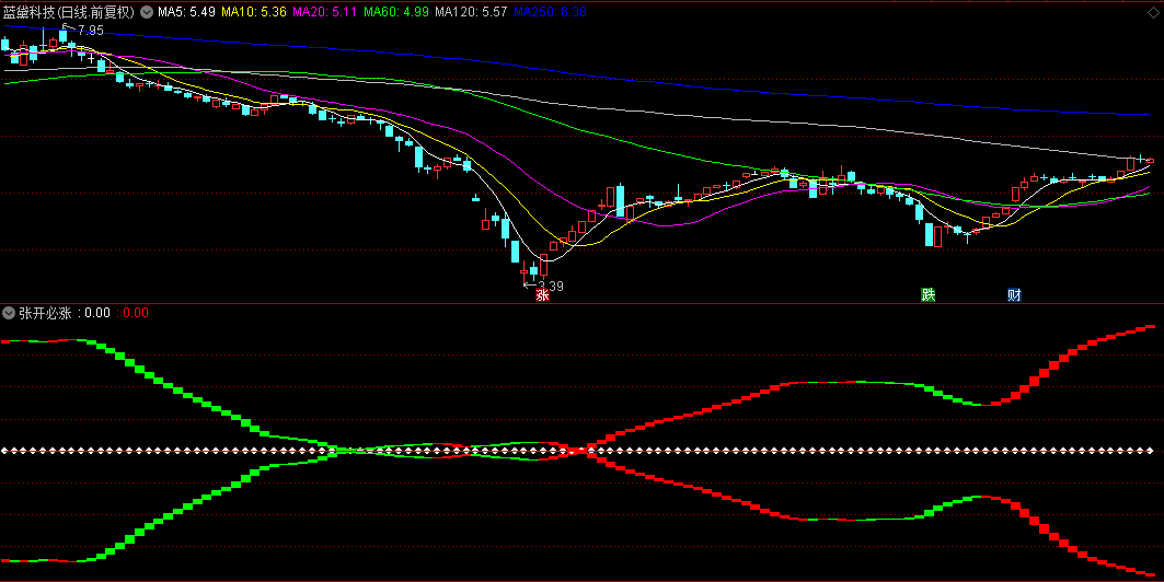 合并调整/开口做多的张开必涨副图公式
