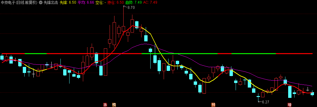 同花顺先锋出击主图指标 精准多空波段操作 强弱风险区域 源码 效果图