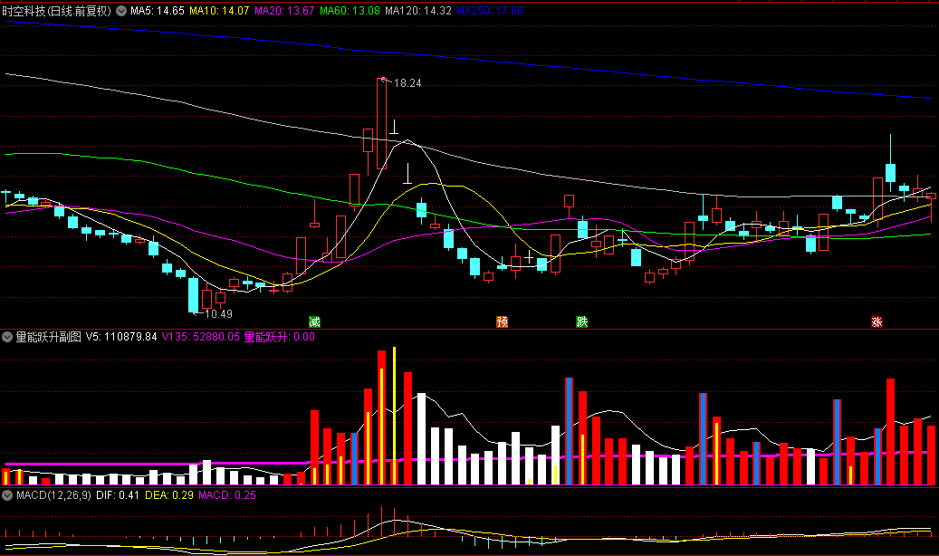 【量能跃升】副图指标，量能共振，精准介入，捕牛神器！