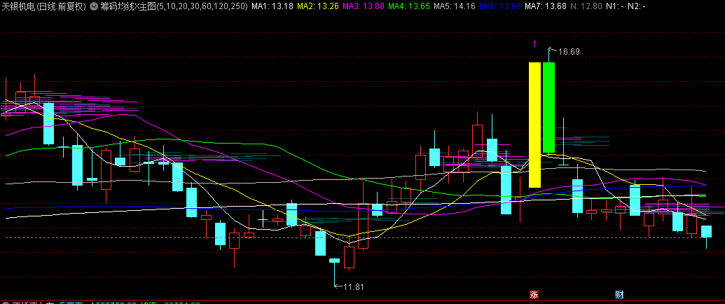【筹码均线】主图指标，比软件的筹码峰更直观，用来追涨打板好使！