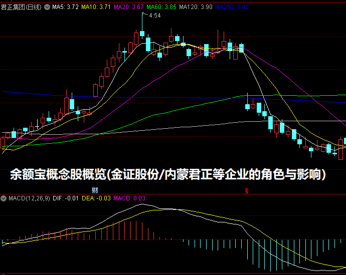 余额宝概念股概览(金证股份/内蒙君正等企业的角色与影响）