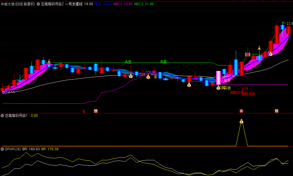 【密集筹码寻底利器】主图/副图指标，双剑合璧，精选龙头热点股，共振点精准上车！