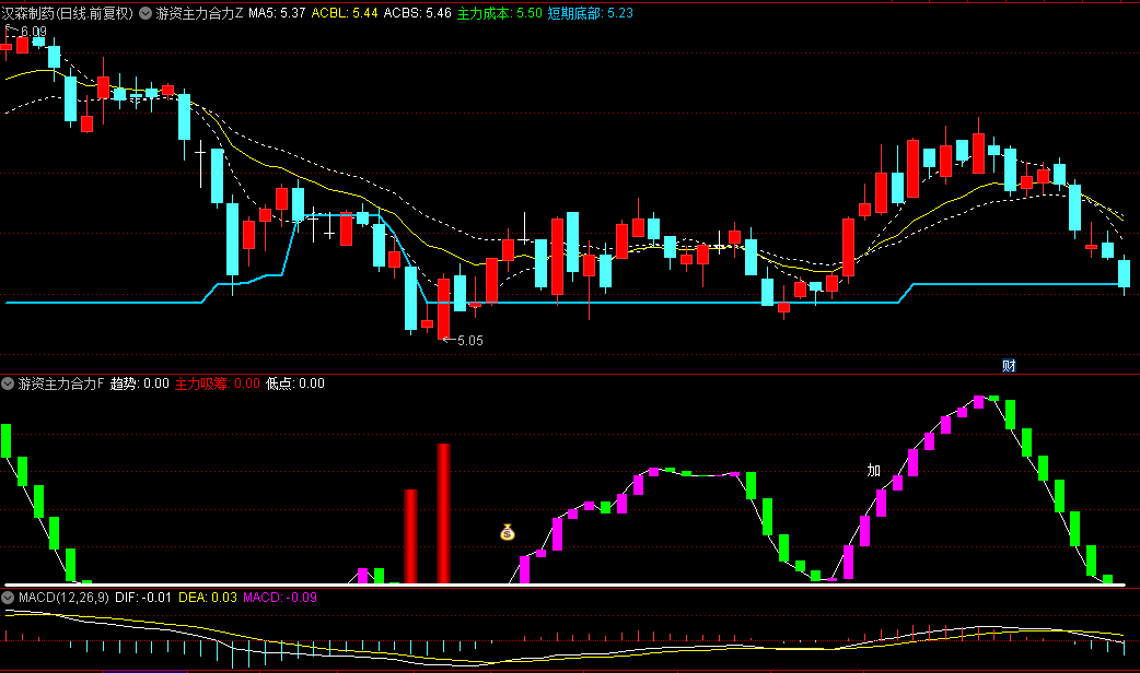 【游资主力合力】主图/副图/选股指标，合力共振，突破趋势，第一买点信号一览无遗！